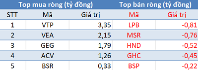 Phiên 30/5: Khối ngoại bán ròng 675 tỷ đồng trên toàn thị trường, tập trung bán thỏa thuận VJC - Ảnh 3.