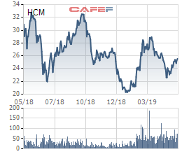 Chứng khoán HSC phân phối lại cho HFIC 25 triệu cổ phiếu chưa chào bán được - Ảnh 1.