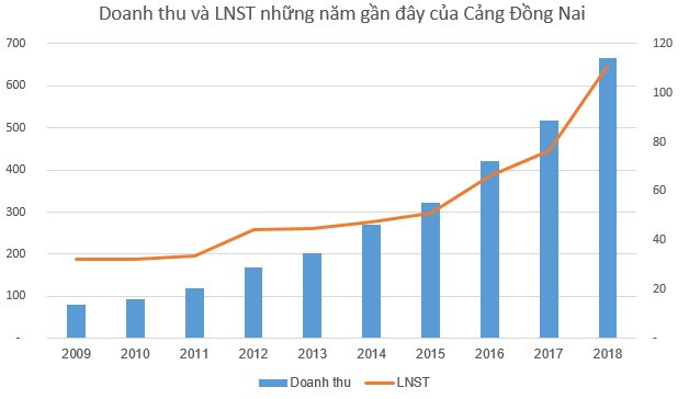Cảng Đồng Nai (PDN) thông qua phương án phát hành cổ phiếu thưởng tỷ lệ 50% - Ảnh 1.