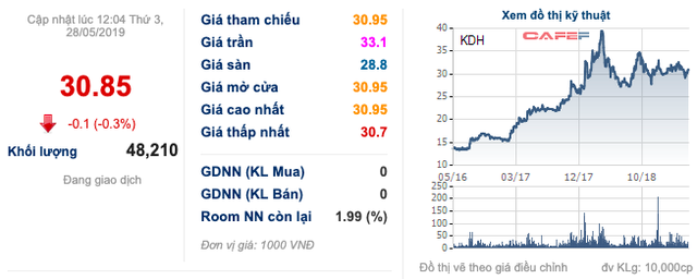 Nhà Khang Điền (KDH): Dragon Capital tiếp tục rót thêm 450 tỷ thông qua trái phiếu - Ảnh 1.