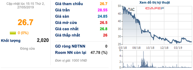 Dầu thực vật Tường An (TAC) đặt mục tiêu LNTT không tăng trưởng, ở mức 136 tỷ đồng - Ảnh 1.