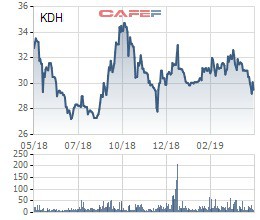 Khang Điền (KDH) dự kiến phát hành hơn 130 triệu cổ phiếu trả cổ tức, cổ phiếu ESOP và chia cổ phiếu thưởng - Ảnh 1.