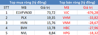 Phiên 30/5: Khối ngoại bán ròng 675 tỷ đồng trên toàn thị trường, tập trung bán thỏa thuận VJC - Ảnh 1.
