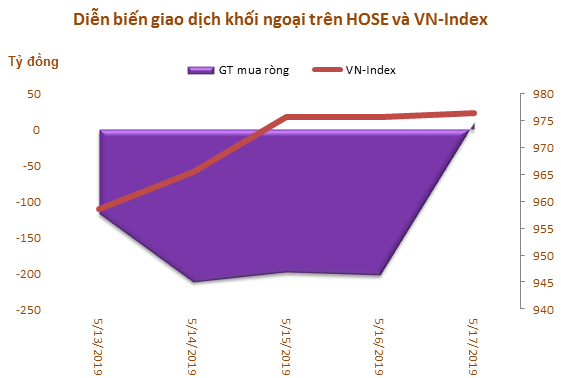 Tuần 13-17/5: Khối ngoại bán ròng hơn 1.050 tỷ đồng, VHM và HPG là tâm điểm - Ảnh 1.