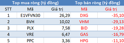 Khối ngoại tiếp tục bán ròng, VN-Index thủng mốc 950 điểm trong phiên 9/5 - Ảnh 1.