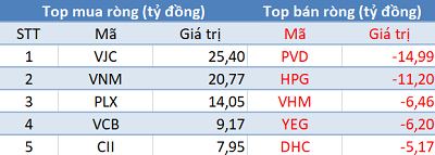 Khối ngoại trở lại mua ròng hơn 70 tỷ đồng, VN-Index lấy lại sắc xanh trong phiên 27/5 - Ảnh 1.