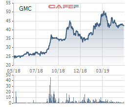Garmex Saigon (GMC): LNST quý 1 đạt 26,6 tỷ đồng, tăng trưởng 77% - Ảnh 1.