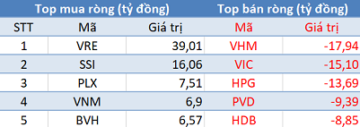 Phiên 17/5: Sau 8 phiên bán ròng liên tiếp, khối ngoại đã trở lại mua ròng trên HoSE - Ảnh 1.