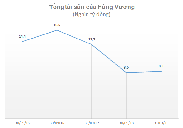 Thuỷ sản Hùng Vương tiếp tục phải bán tài sản, cổ phiếu mất 50% giá trị trong 1 tháng - Ảnh 1.