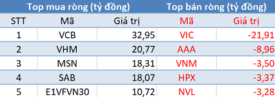 Thị trường giảm điểm, khối ngoại tiếp tục mua ròng trong phiên 3/5 - Ảnh 1.