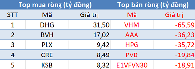 Phiên 15/3: Thị trường tăng mạnh nhất trong 2 tháng, khối ngoại tiếp tục “xả hàng” gần 240 tỷ đồng - Ảnh 1.