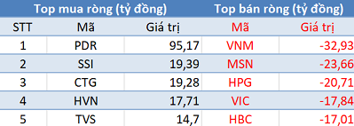 Thị trường điều chỉnh, khối ngoại mua ròng hơn 60 tỷ trong phiên 22/5 - Ảnh 1.