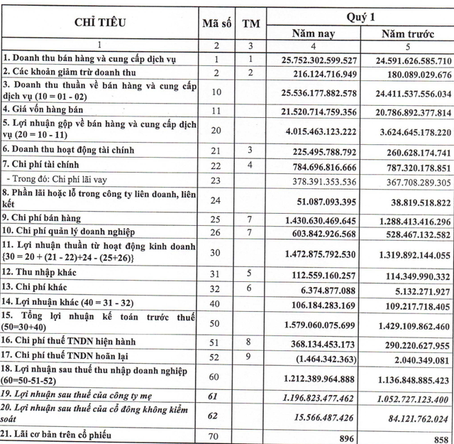 Trước thềm niêm yết HoSE, Vietnam Airlines báo lãi 1.212 tỷ đồng trong quý 1 - Ảnh 1.