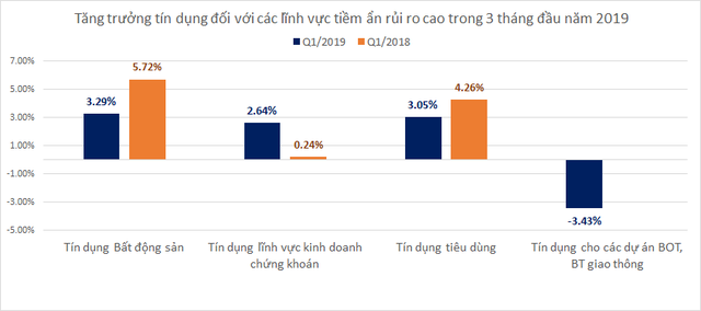 Tín dụng tiêu dùng chỉ tăng 3,05% trong 3 tháng đầu năm 2019 - Ảnh 1.