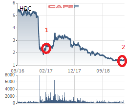 Từng bị bán giải chấp cổ phiếu, chủ tịch HĐQT HQC đang mua lại ở vùng giá thấp hơn - Ảnh 1.