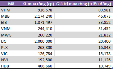 Tuần 6-10/5: Tự doanh CTCK mua ròng gần 250 tỷ đồng, gom mạnh cổ phiếu bluechip - Ảnh 1.