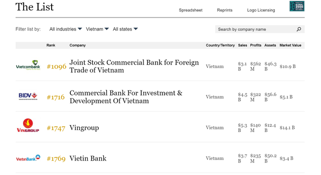 Vietcombank dẫn đầu các công ty Việt Nam lọt Top 2000 doanh nghiệp niêm yết lớn nhất thế giới của Forbes - Ảnh 1.