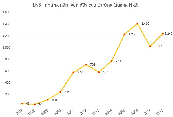 Đường Quảng Ngãi (QNS) chốt danh sách cổ đông phát hành hơn 58 triệu cổ phiếu trả cổ tức - Ảnh 1.