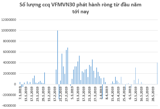 VNM ETF phát hành lượng chứng chỉ quỹ trị giá hơn 8 triệu USD trong tuần giao dịch cuối tháng 5 - Ảnh 2.