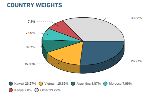 Loại Argentina, tỷ trọng cổ phiếu Việt Nam trong rổ chỉ số MSCI Frontier Markets Index được nâng lên 18,22% - Ảnh 3. Loại Argentina, tỷ trọng cổ phiếu Việt Nam trong rổ chỉ số MSCI Frontier Markets Index được nâng lên 18,22% - Ảnh 3.