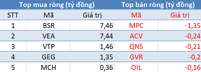 Phiên 4/6: Khối ngoại tiếp tục mua ròng gần 200 tỷ đồng, tập trung gom E1VFVN30 - Ảnh 3. Phiên 4/6: Khối ngoại tiếp tục mua ròng gần 200 tỷ đồng, tập trung gom E1VFVN30 - Ảnh 3.