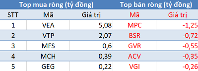 Phiên 5/6: Khối ngoại tiếp tục mua ròng, tập trung gom E1VFVN30 - Ảnh 3.