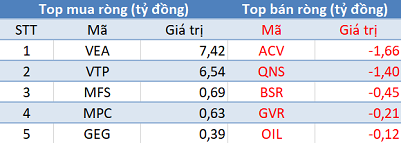 Phiên 6/6: Khối ngoại quay đầu bán ròng, tiếp tục “gom” E1VFVN30 - Ảnh 3.