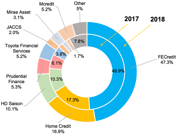 Toàn cảnh cạnh tranh khốc liệt của 16 công ty trên thị trường tín dụng tiêu dùng - Ảnh 2.