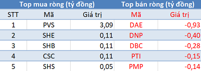 Phiên 17/6: Khối ngoại trở lại mua ròng hơn trăm tỷ, tập trung “gom” Bluechips - Ảnh 2.