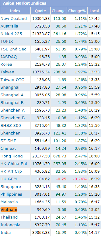 Trái với đà bứt phá ngoạn mục trên toàn Châu Á, chứng khoán Việt Nam chỉ tăng vỏn vẹn 0,6% trong phiên 19/6 - Ảnh 2. Trái với đà bứt phá ngoạn mục trên toàn Châu Á, chứng khoán Việt Nam chỉ tăng vỏn vẹn 0,6% trong phiên 19/6 - Ảnh 2.