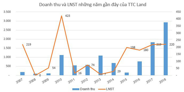TTC Land (SCR) phát hành 300 tỷ đồng trái phiếu không chuyển đổi - Ảnh 2. TTC Land (SCR) phát hành 300 tỷ đồng trái phiếu không chuyển đổi - Ảnh 2.