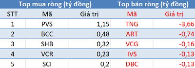 Khối ngoại tiếp tục mua ròng, 3 sàn đồng loạt tăng mạnh trong phiên 20/6 - Ảnh 2.