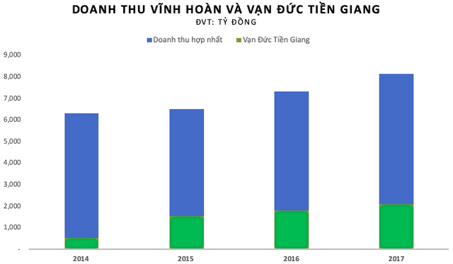 Bán đứt Vạn Đức Tiền Giang, Vĩnh Hoàn có thể thu về khoản lãi bất thường 100 tỷ đồng trong quý 2 - Ảnh 2. Bán đứt Vạn Đức Tiền Giang, Vĩnh Hoàn có thể thu về khoản lãi bất thường 100 tỷ đồng trong quý 2 - Ảnh 2.