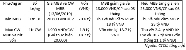 Đòn bẩy cực cao, nhà đầu tư nên mua covered warrant khi nào? - Ảnh 4.