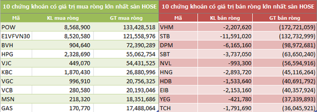 Tuần hai quỹ ETF cơ cấu: Khối ngoại bán ròng hơn 182 tỷ đồng - Ảnh 2. Tuần hai quỹ ETF cơ cấu: Khối ngoại bán ròng hơn 182 tỷ đồng - Ảnh 2.