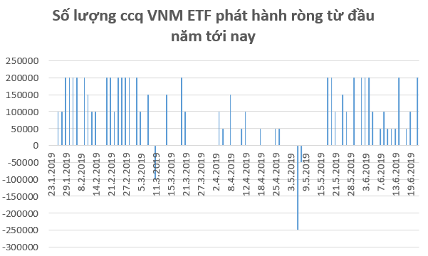Kỳ vọng FED hạ lãi suất, dòng tiền tiếp tục đổ mạnh vào các quỹ ETFs trong tuần 17-21/6 - Ảnh 2. Kỳ vọng FED hạ lãi suất, dòng tiền tiếp tục đổ mạnh vào các quỹ ETFs trong tuần 17-21/6 - Ảnh 2.