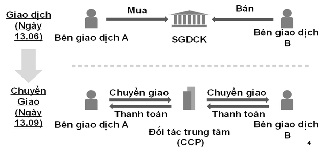 4 điểm cần lưu ý khi giao dịch hợp đồng tương lai trái phiếu Chính phủ - Ảnh 1.