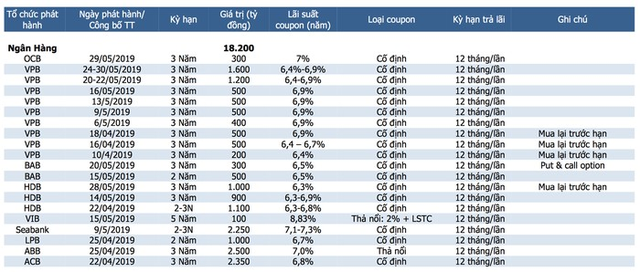 Các ngân hàng dẫn đầu trong cuộc đua phát hành trái phiếu - Ảnh 1.
