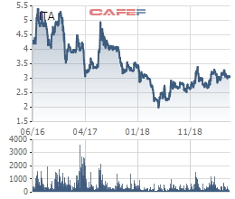 ĐHĐCĐ ITA: Cổ đông chán nản trước việc chủ tịch nhiều năm liền vắng mặt, giá cổ phiếu ngang cốc trà đá - Ảnh 1.