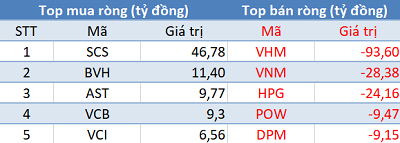 Phiên 13/6: Khối ngoại bán ròng hơn 50 tỷ đồng, tập trung “xả” Bluechips - Ảnh 1.