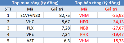 Phiên 6/6: Khối ngoại quay đầu bán ròng, tiếp tục “gom” E1VFVN30 - Ảnh 1.