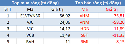 Khối ngoại tiếp tục mua ròng, 3 sàn đồng loạt tăng mạnh trong phiên 20/6 - Ảnh 1.