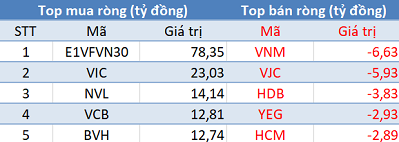 Phiên 4/6: Khối ngoại tiếp tục mua ròng gần 200 tỷ đồng, tập trung gom E1VFVN30 - Ảnh 1.