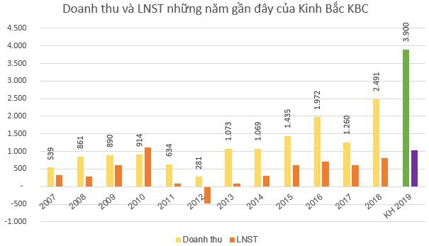 Kinh Bắc (KBC) thông qua phương án phát hành 200 tỷ đồng trái phiếu không chuyển đổi - Ảnh 1.