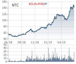 Kỳ vọng vào thị trường BĐS Khu công nghiệp và khu dân cư Uyên Hưng, cổ phiếu NTC tăng vọt trong nửa đầu năm 2019 - Ảnh 1.