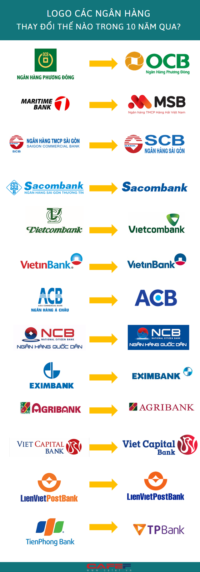 Logo các ngân hàng thay đổi thế nào trong 10 năm qua? - Ảnh 1.