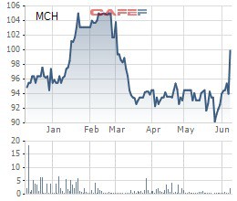 Masan Consumer (MCH) phát hành hơn 3 triệu cổ phiếu ESOP với giá 70.000 đồng/cp - Ảnh 1.
