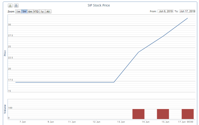 Một cổ phiếu khu công nghiệp tăng 84% trong 3 phiên - Ảnh 1.