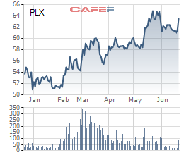 Petrolimex lại bán tiếp 20 triệu cổ phiếu quỹ - Ảnh 1.