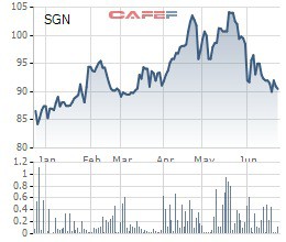 SGN giảm sâu, Impcorp vẫn quyết bán bớt hơn 1,7 triệu cổ phần tại Saigon Ground Services - Ảnh 1.
